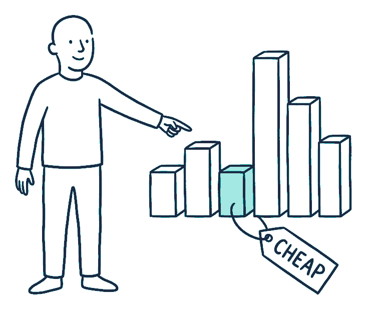 A person points at a bar chart of blocks where the shortest bar carries a small hanging tag reading CHEAP