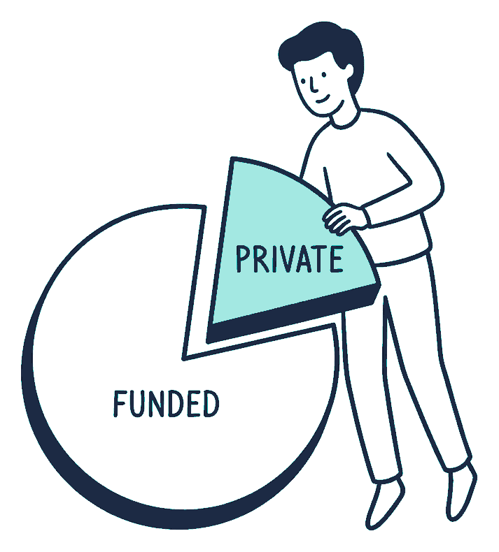 A person tilts a large pie chart forward with one slice lifted clear of the rest, the two parts labelled FUNDED and PRIVATE